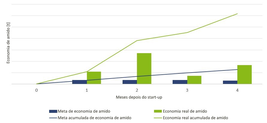 Grupo Saica ganha significativa economia de amido com as soluções digitais do pacote Papermaking 4.0 da Voith