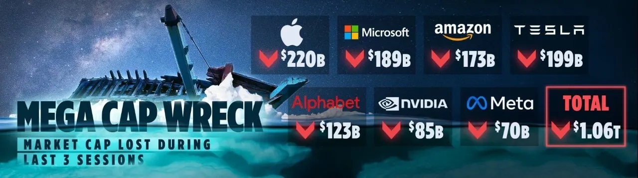Gigantes da tecnologia perderam mais de US$ 1 trilhão em valor nos últimos três dias de negociação