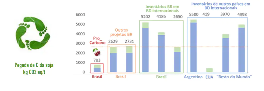 Carbono até 80% menor do que os padrões internacionais