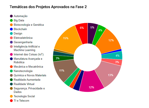 FAPESP divulga resultado final do Programa Centelha SP Fase 2