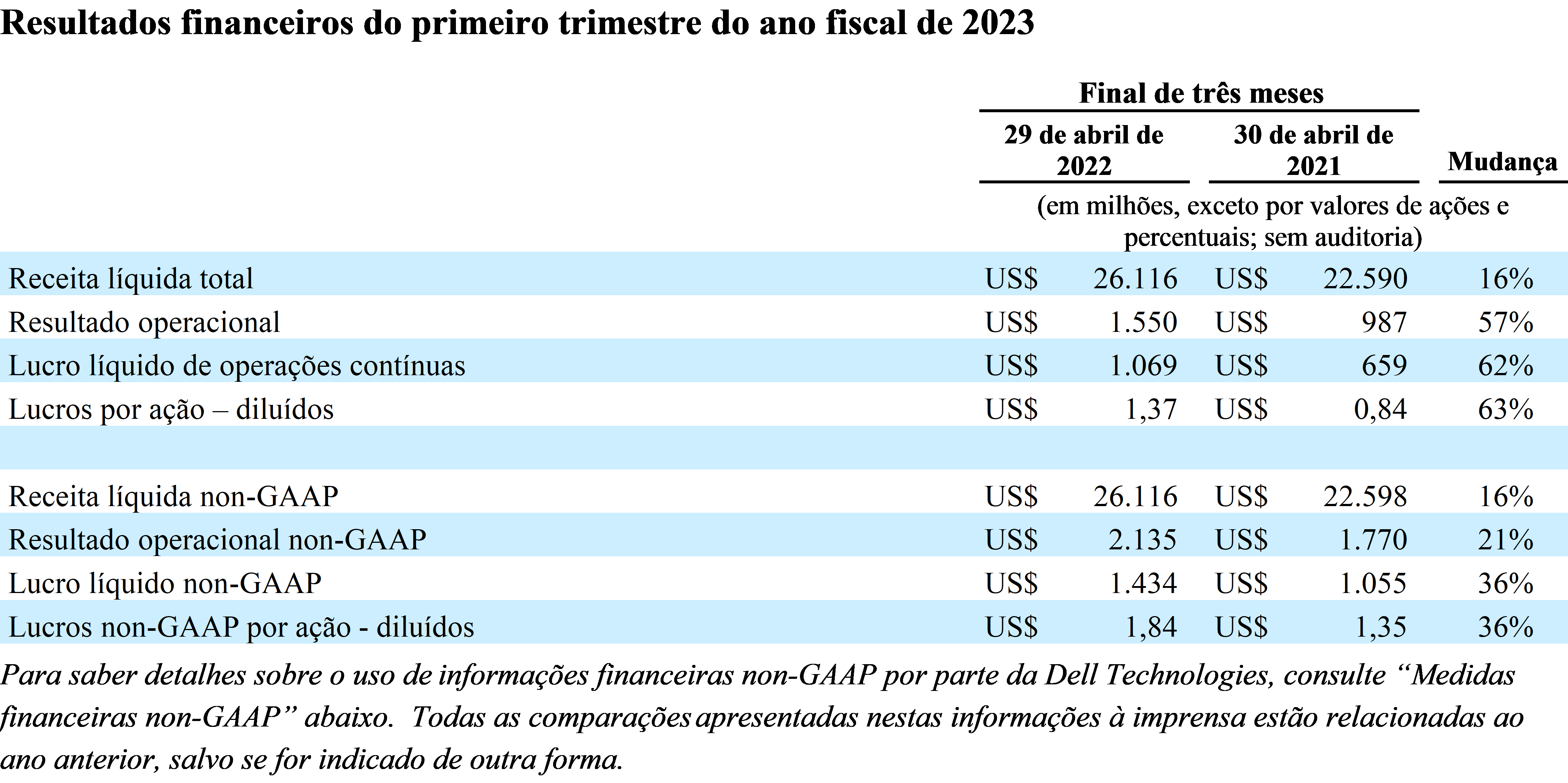 Dell Technologies apresenta recorde no primeiro trimestre do ano fiscal de 2023