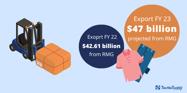 Bangladesh estabelece meta de US$ 47 bilhões para exportações de produtos de vestuário