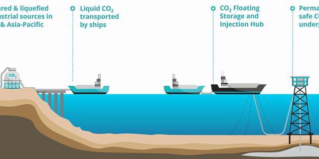 Technip Energies e MOL se alinham para hub offshore CCS
