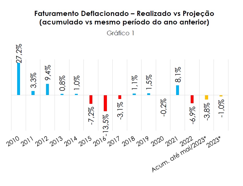 Faturamento da indústria tem leve aumento em maio, mas projeção para o ano cai
