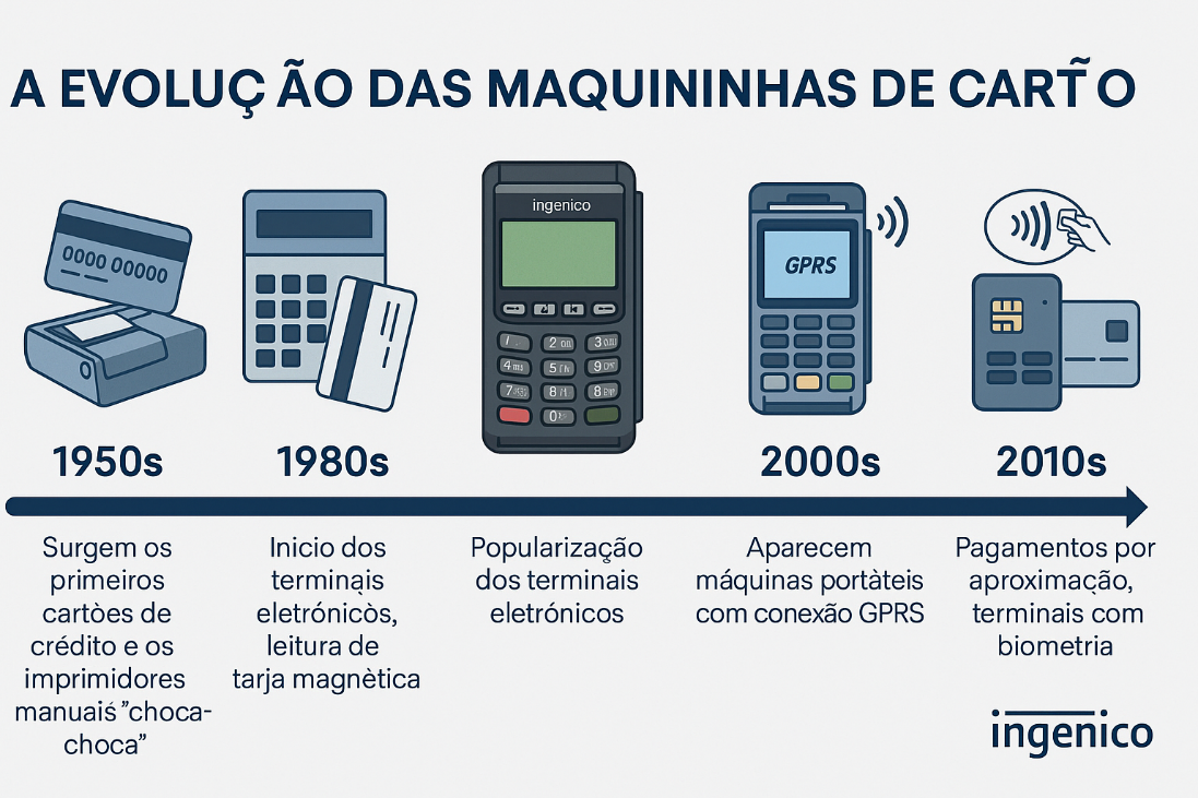 Da evolução das maquininhas de papel carbono à leitura da palma da mão: a revolução digital do comércio no Brasil
