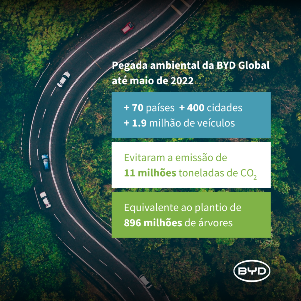 BYD lidera o mercado global em veículos eletrificados BYD lidera o mercado global em veículos eletrificados