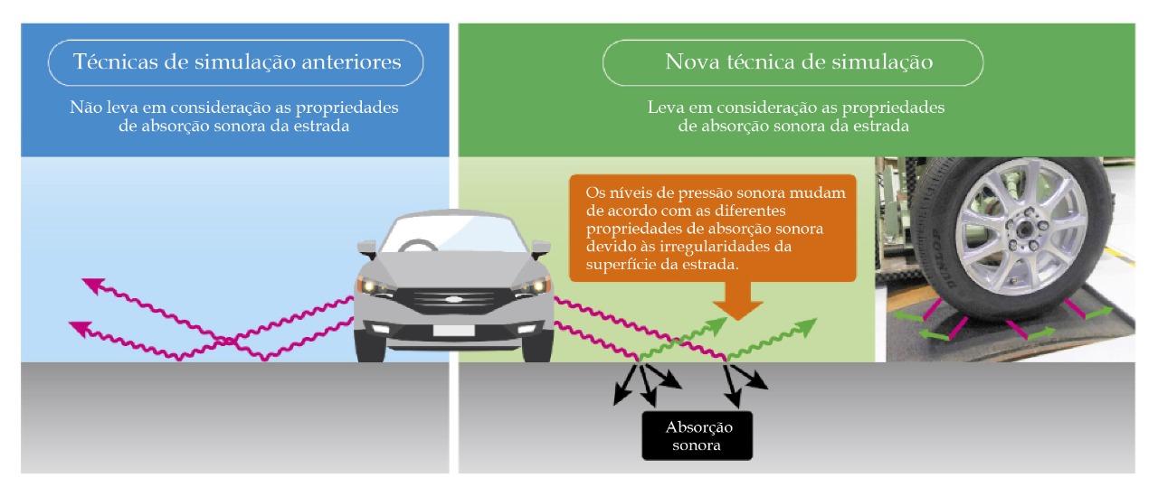 Sumitomo Rubber Industries desenvolve método inovador para prever ruído de pneus com maior precisão em estradas reais