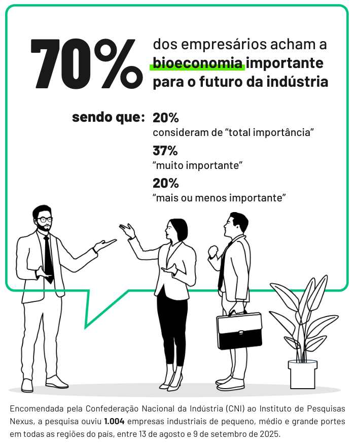 Indústria brasileira vê na bioeconomia pilar para economia sustentável